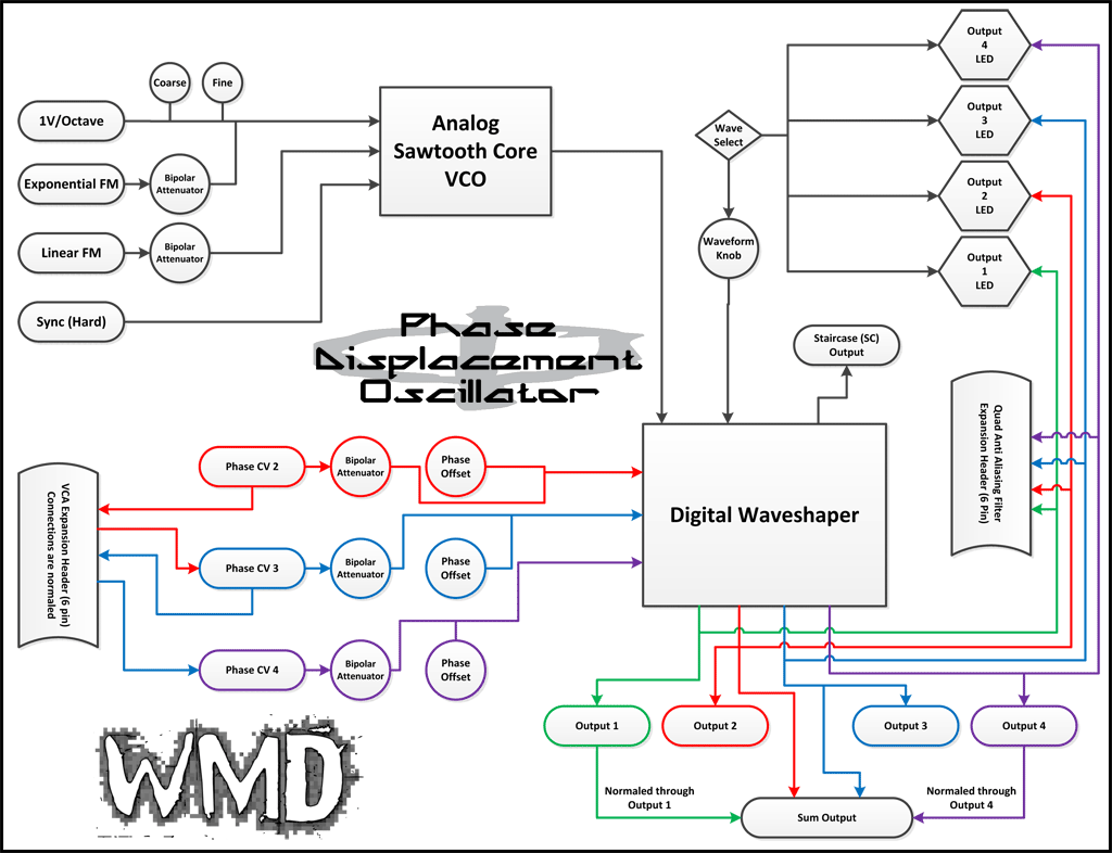 Phase Displacement Oscillator (PDO) mkII